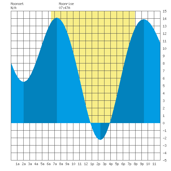 Horsehead Bay tide chart for Thursday, April 11, 2024