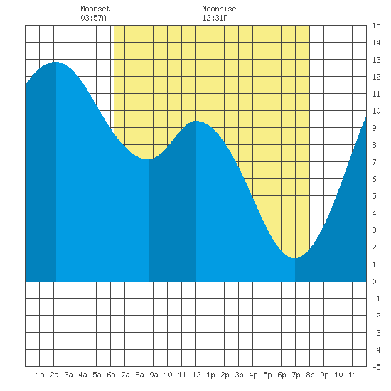 Horsehead Bay tide chart for Tuesday, April 16, 2024