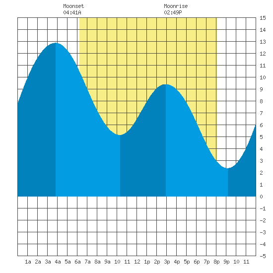 Horsehead Bay tide chart for Thursday, April 18, 2024