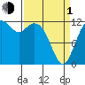 Horsehead Bay tide chart for Monday, April 1, 2024