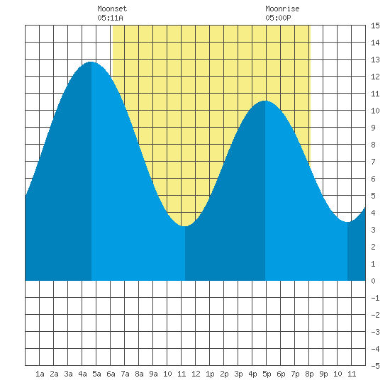 Horsehead Bay tide chart for Saturday, April 20, 2024