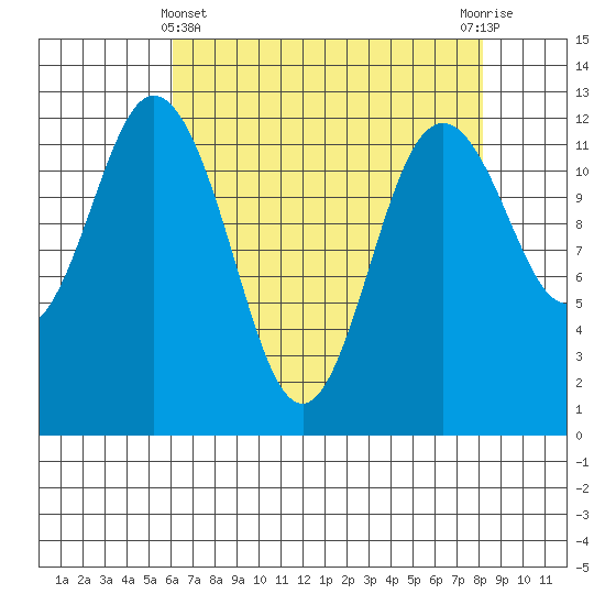 Horsehead Bay tide chart for Monday, April 22, 2024