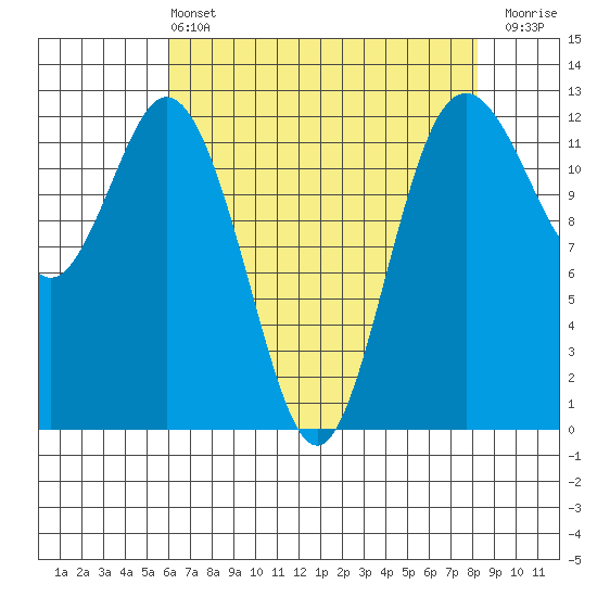 Horsehead Bay tide chart for Wednesday, April 24, 2024