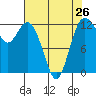 Horsehead Bay tide chart for Friday, April 26, 2024