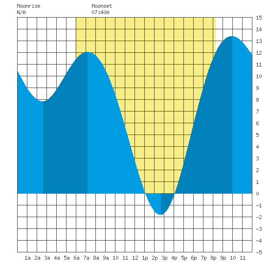 Horsehead Bay tide chart for Saturday, April 27, 2024
