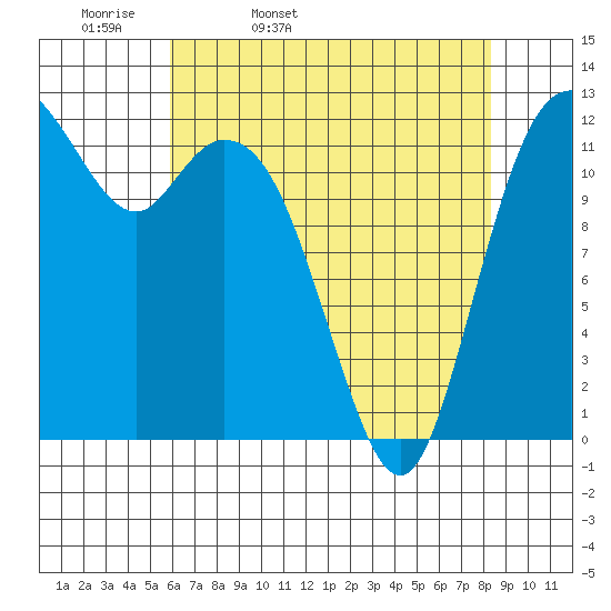 Horsehead Bay tide chart for Monday, April 29, 2024