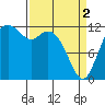 Horsehead Bay tide chart for Tuesday, April 2, 2024