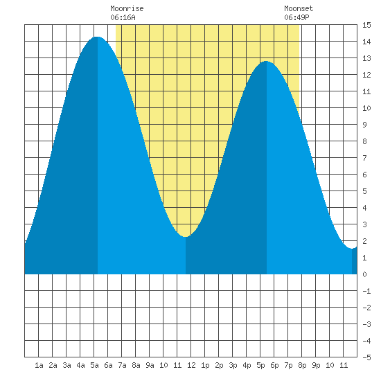 Horsehead Bay tide chart for Sunday, April 7, 2024