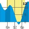Horsehead Bay tide chart for Sunday, May 12, 2024