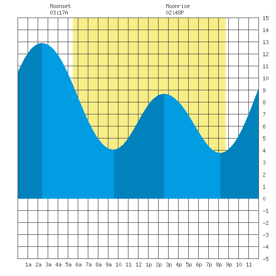 Horsehead Bay tide chart for Friday, May 17, 2024