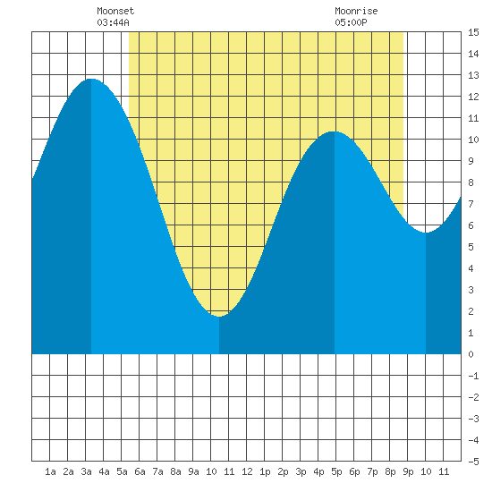 Horsehead Bay tide chart for Sunday, May 19, 2024