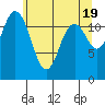 Horsehead Bay tide chart for Sunday, May 19, 2024