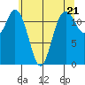 Horsehead Bay tide chart for Tuesday, May 21, 2024
