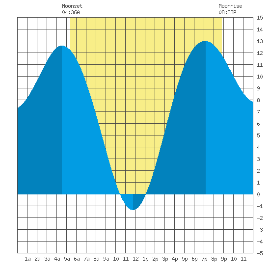 Horsehead Bay tide chart for Wednesday, May 22, 2024
