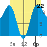 Horsehead Bay tide chart for Wednesday, May 22, 2024