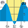 Horsehead Bay tide chart for Thursday, May 23, 2024
