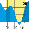 Horsehead Bay tide chart for Tuesday, May 28, 2024