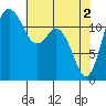 Horsehead Bay tide chart for Thursday, May 2, 2024