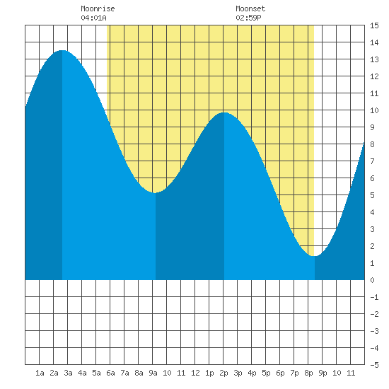 Horsehead Bay tide chart for Friday, May 3, 2024