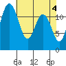 Horsehead Bay tide chart for Saturday, May 4, 2024
