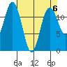 Horsehead Bay tide chart for Monday, May 6, 2024