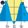 Horsehead Bay tide chart for Tuesday, May 7, 2024