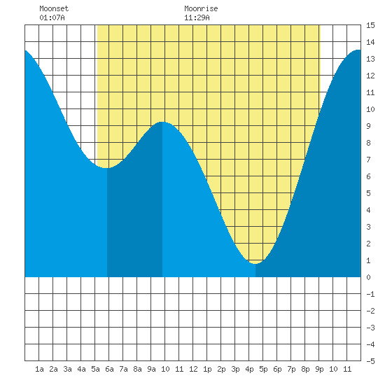 Horsehead Bay tide chart for Wednesday, June 12, 2024