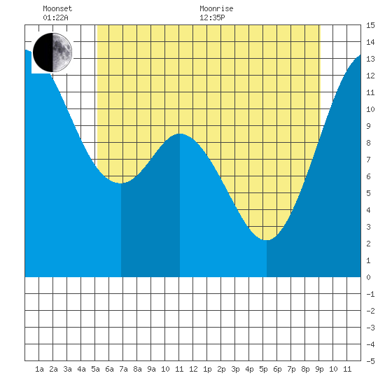Horsehead Bay tide chart for Thursday, June 13, 2024