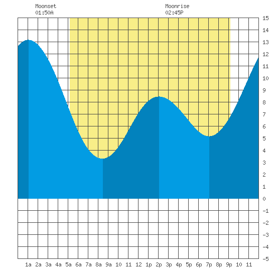 Horsehead Bay tide chart for Saturday, June 15, 2024