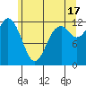Horsehead Bay tide chart for Monday, June 17, 2024
