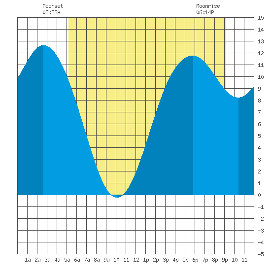 Horsehead Bay tide chart for Tuesday, June 18, 2024