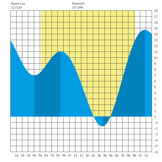 Horsehead Bay tide chart for Wednesday, June 26, 2024