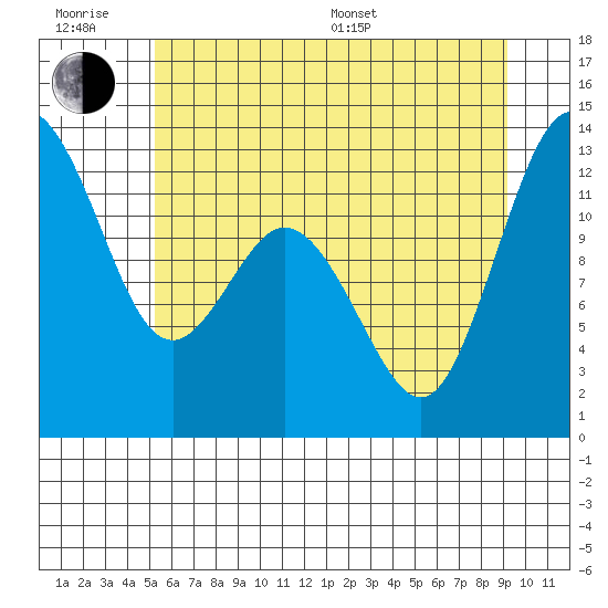 Horsehead Bay tide chart for Friday, June 28, 2024
