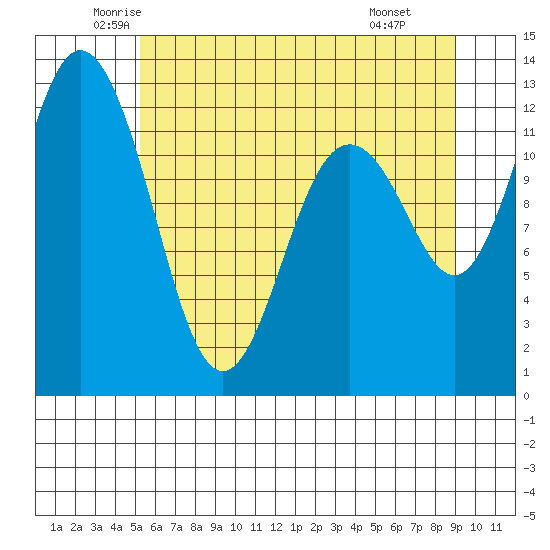 Horsehead Bay tide chart for Sunday, June 2, 2024