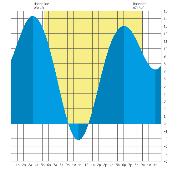 Horsehead Bay tide chart for Tuesday, June 4, 2024