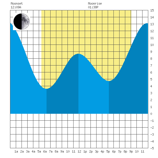 Horsehead Bay tide chart for Saturday, July 13, 2024