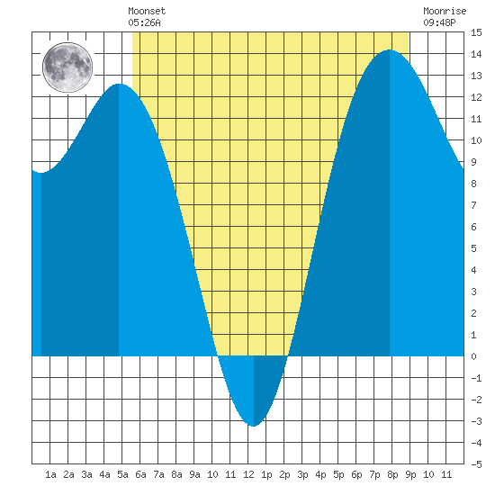Horsehead Bay tide chart for Sunday, July 21, 2024