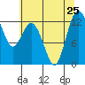 Horsehead Bay tide chart for Thursday, July 25, 2024