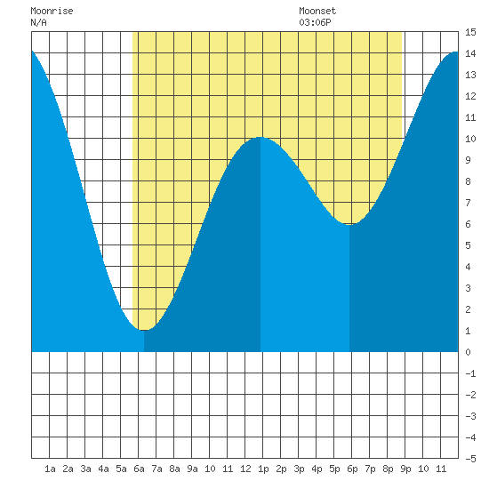 Horsehead Bay tide chart for Sunday, July 28, 2024