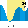 Horsehead Bay tide chart for Tuesday, July 30, 2024