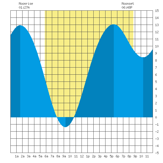 Horsehead Bay tide chart for Wednesday, July 31, 2024