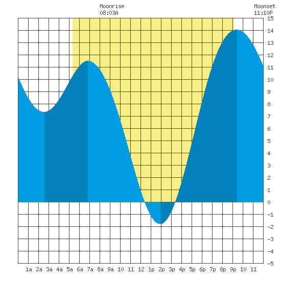 Horsehead Bay tide chart for Monday, July 8, 2024