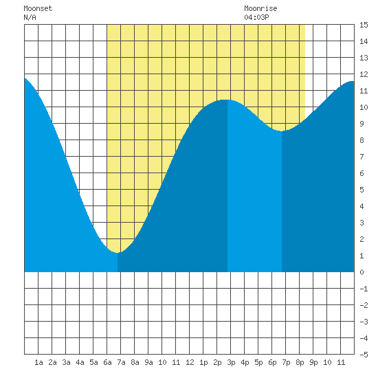Horsehead Bay tide chart for Tuesday, August 13, 2024