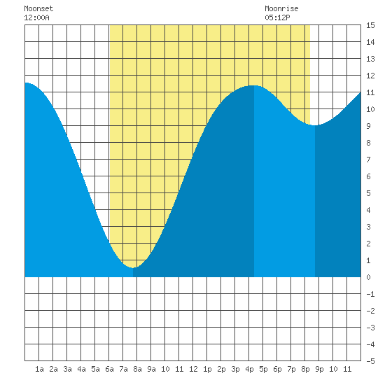 Horsehead Bay tide chart for Wednesday, August 14, 2024