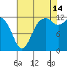 Horsehead Bay tide chart for Wednesday, August 14, 2024