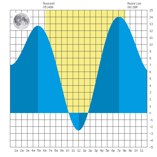 Horsehead Bay tide chart for Monday, August 19, 2024
