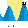 Horsehead Bay tide chart for Thursday, August 22, 2024
