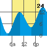 Horsehead Bay tide chart for Saturday, August 24, 2024