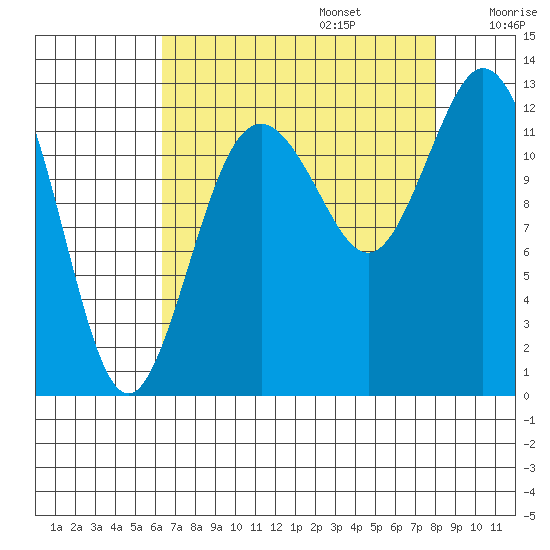 Horsehead Bay tide chart for Sunday, August 25, 2024
