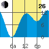 Horsehead Bay tide chart for Monday, August 26, 2024